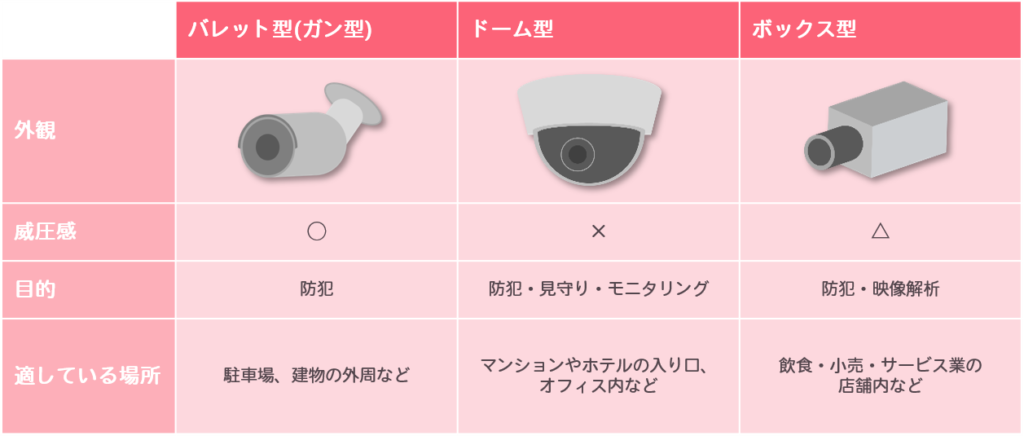 防犯カメラの3つの形状とその特徴の比較表